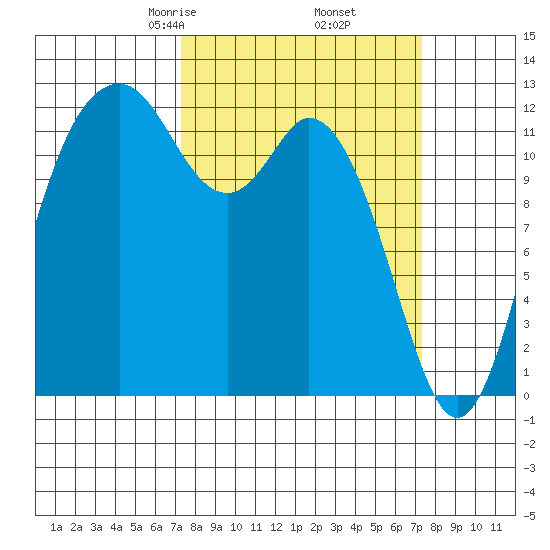 Steilacoom tide chart for Friday, March 17, 2023