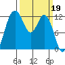 Steilacoom tide chart for Sunday, March 19, 2023