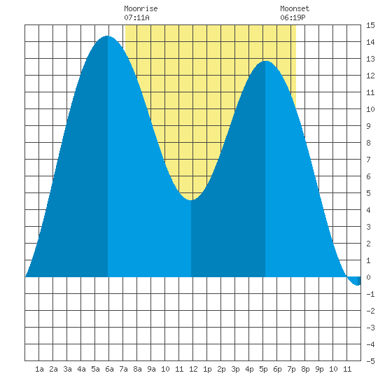Steilacoom tide chart for Monday, March 20, 2023
