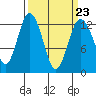 Steilacoom tide chart for Thursday, March 23, 2023