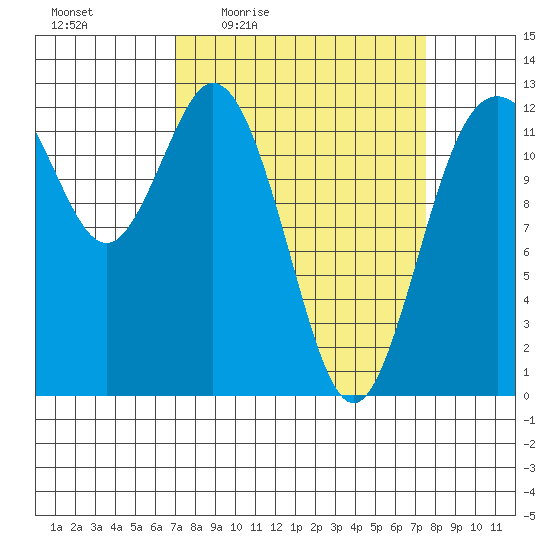 Steilacoom tide chart for Sunday, March 26, 2023
