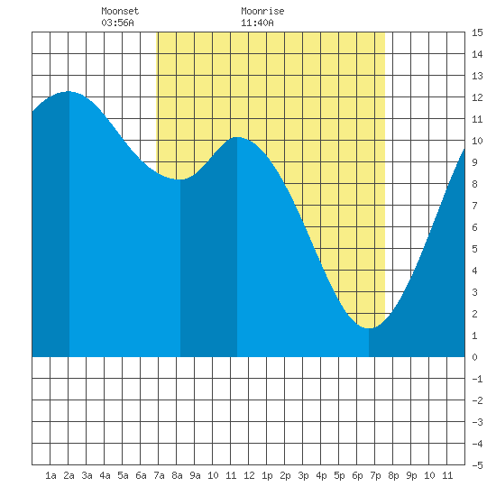 Steilacoom tide chart for Wednesday, March 29, 2023