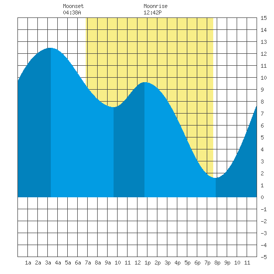 Steilacoom tide chart for Thursday, March 30, 2023