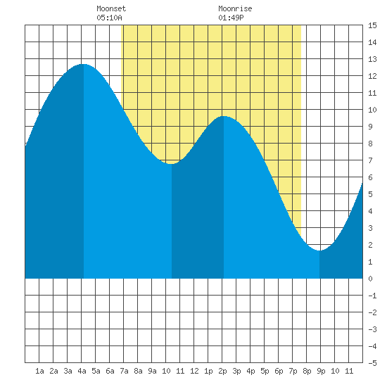 Steilacoom tide chart for Friday, March 31, 2023