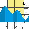 Steilacoom tide chart for Friday, March 31, 2023