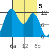 Steilacoom tide chart for Sunday, March 5, 2023