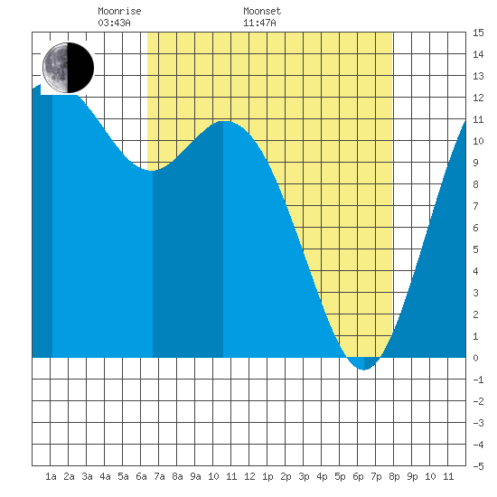 Steilacoom tide chart for Thursday, April 13, 2023
