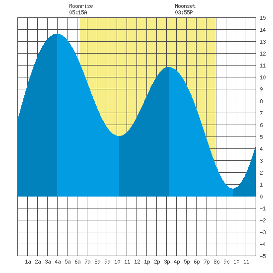 Steilacoom tide chart for Sunday, April 16, 2023