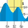 Steilacoom tide chart for Saturday, April 1, 2023