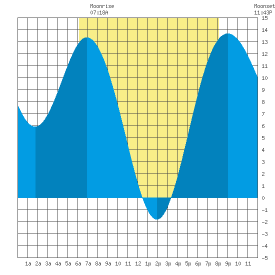 Steilacoom tide chart for Saturday, April 22, 2023