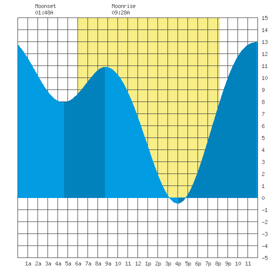 Steilacoom tide chart for Tuesday, April 25, 2023