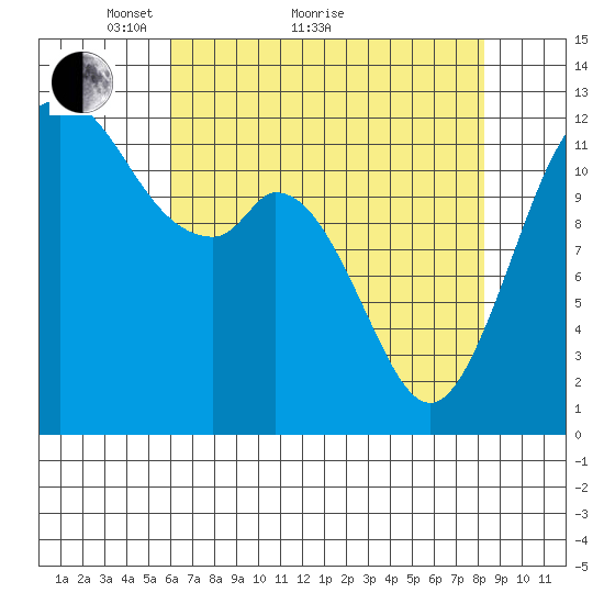 Steilacoom tide chart for Thursday, April 27, 2023