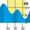 Steilacoom tide chart for Saturday, April 29, 2023
