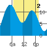 Steilacoom tide chart for Sunday, April 2, 2023