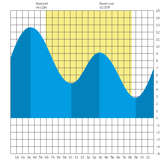 Steilacoom tide chart for Sunday, April 30, 2023