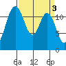 Steilacoom tide chart for Monday, April 3, 2023
