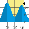 Steilacoom tide chart for Tuesday, April 4, 2023