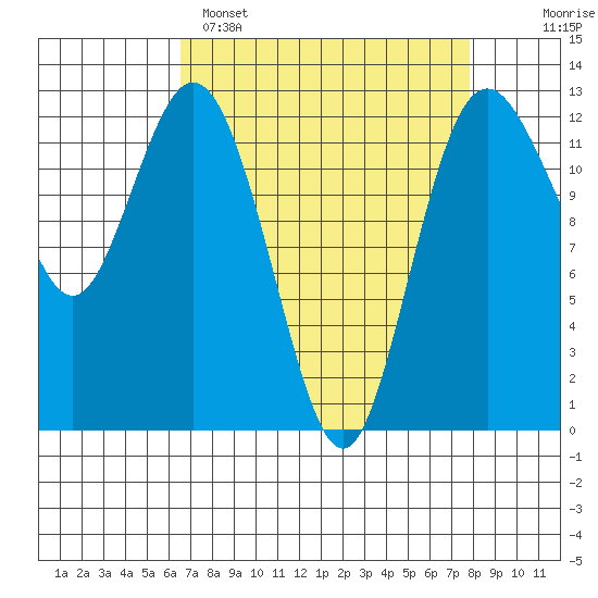 Steilacoom tide chart for Saturday, April 8, 2023