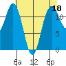 Steilacoom tide chart for Thursday, May 18, 2023