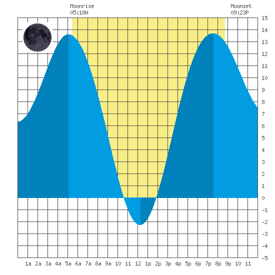Steilacoom tide chart for Friday, May 19, 2023