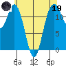 Steilacoom tide chart for Friday, May 19, 2023