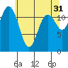 Steilacoom tide chart for Wednesday, May 31, 2023