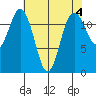 Steilacoom tide chart for Thursday, May 4, 2023