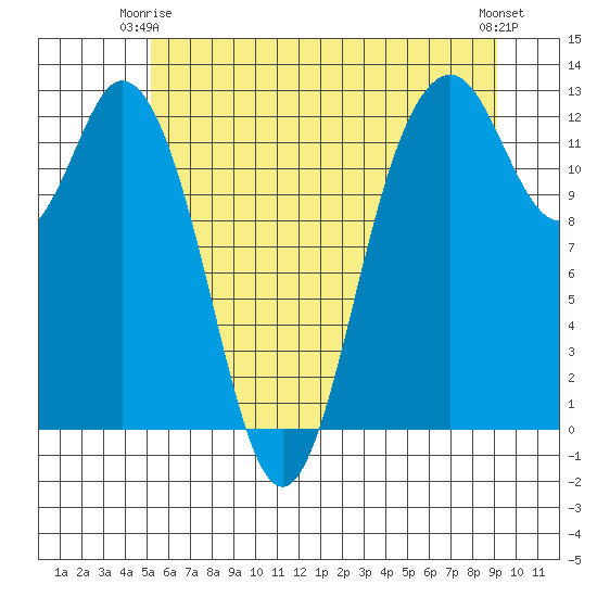 Steilacoom tide chart for Friday, June 16, 2023