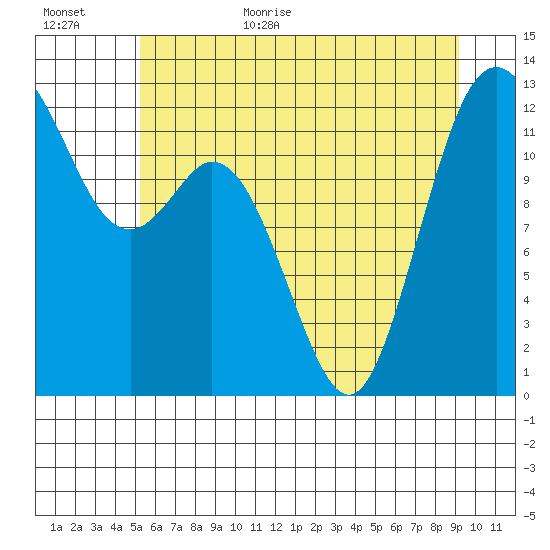 Steilacoom tide chart for Friday, June 23, 2023