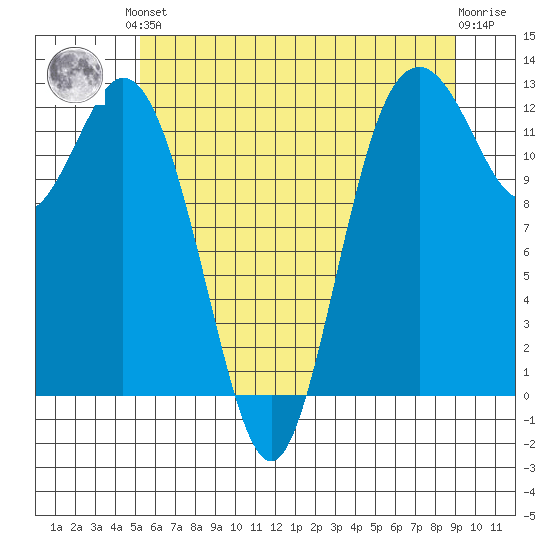 Steilacoom tide chart for Saturday, June 3, 2023