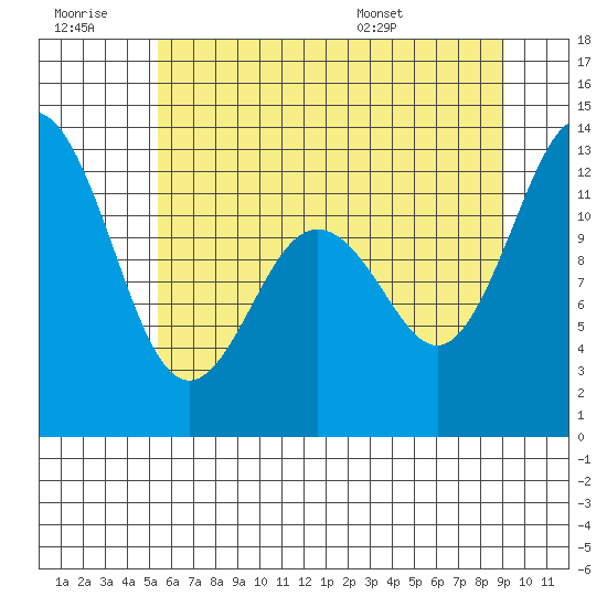 Steilacoom tide chart for Monday, July 10, 2023