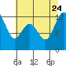 Steilacoom tide chart for Monday, July 24, 2023