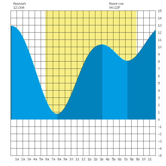 Steilacoom tide chart for Thursday, July 27, 2023