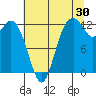 Steilacoom tide chart for Sunday, July 30, 2023