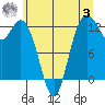 Steilacoom tide chart for Monday, July 3, 2023