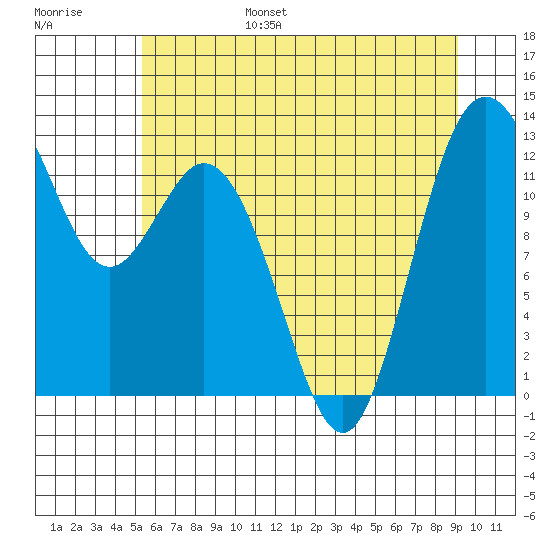 Steilacoom tide chart for Friday, July 7, 2023