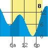 Steilacoom tide chart for Saturday, July 8, 2023