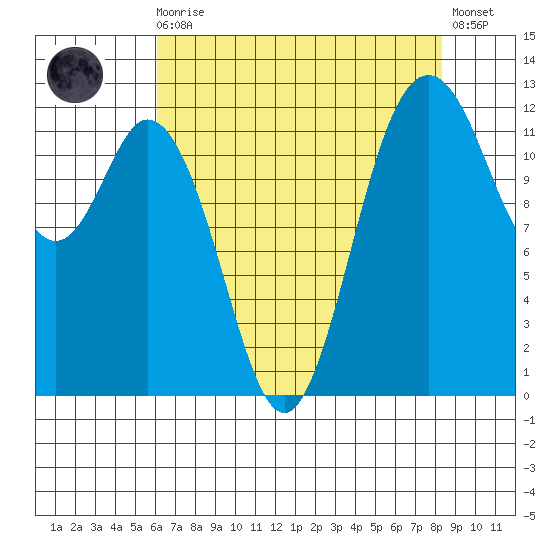 Steilacoom tide chart for Wednesday, August 16, 2023