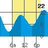 Steilacoom tide chart for Tuesday, August 22, 2023