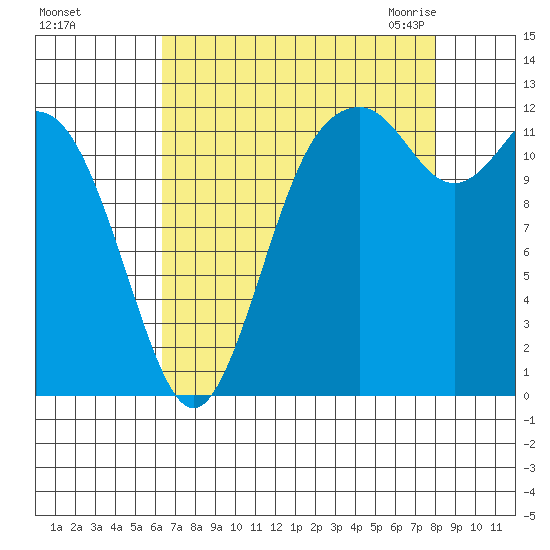 Steilacoom tide chart for Saturday, August 26, 2023