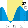 Steilacoom tide chart for Sunday, August 27, 2023
