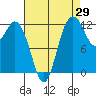 Steilacoom tide chart for Tuesday, August 29, 2023