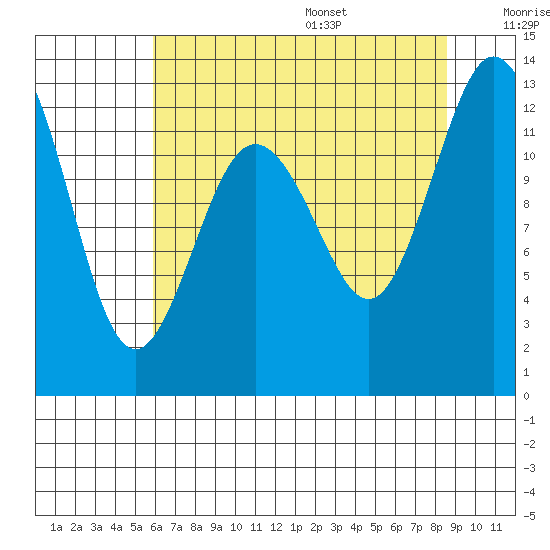 Steilacoom tide chart for Monday, August 7, 2023