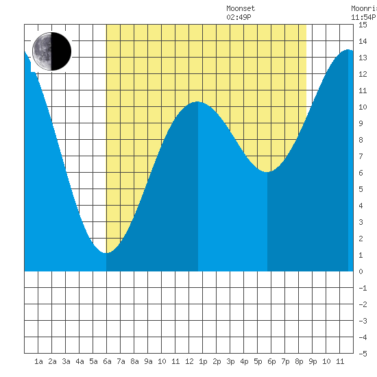 Steilacoom tide chart for Tuesday, August 8, 2023