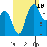 Steilacoom tide chart for Sunday, September 10, 2023