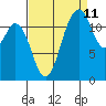 Steilacoom tide chart for Monday, September 11, 2023