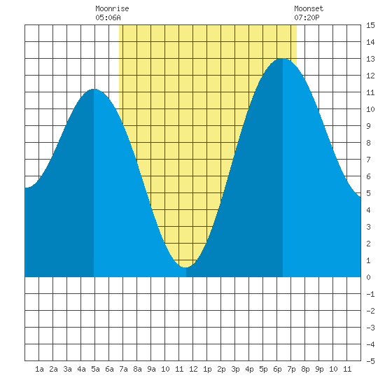 Steilacoom tide chart for Wednesday, September 13, 2023