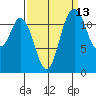 Steilacoom tide chart for Wednesday, September 13, 2023