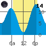 Steilacoom tide chart for Thursday, September 14, 2023