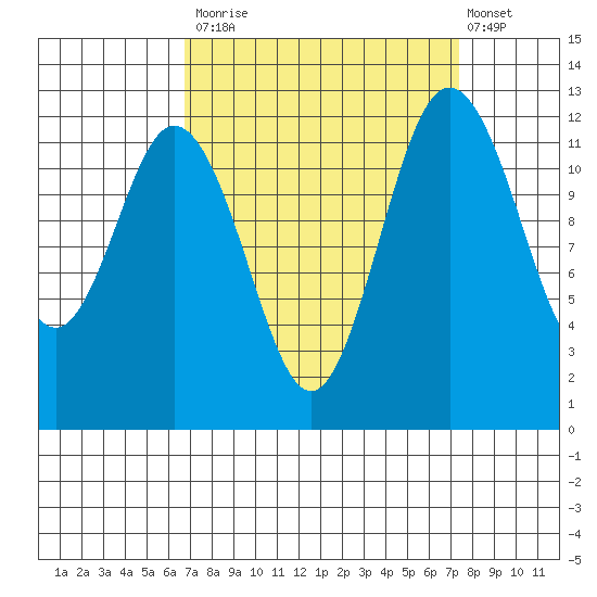 Steilacoom tide chart for Friday, September 15, 2023